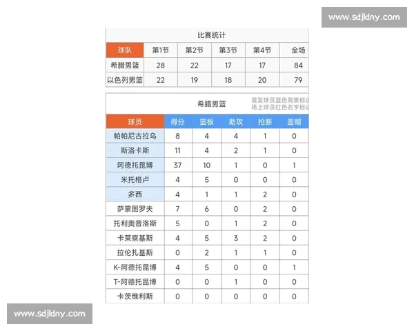 欧锦赛 - 希腊 84-79 力克以色列进 8 强 字母哥 37+10 两罚定乾坤
